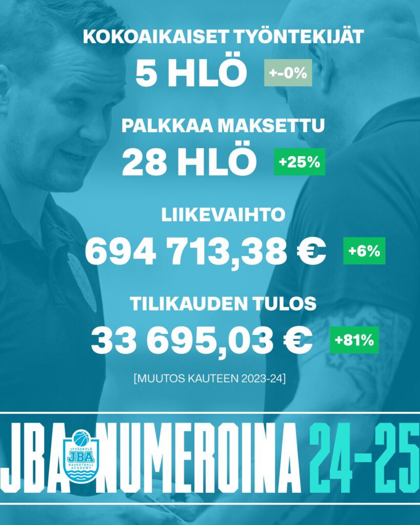 JBA numeroina 24–25: kokoaikaiset työntekijät 5, palkkaa maksettu 28 henkilölle, liikevaihto 694 713,38 €, tilikauden tulos 33 695,03 €