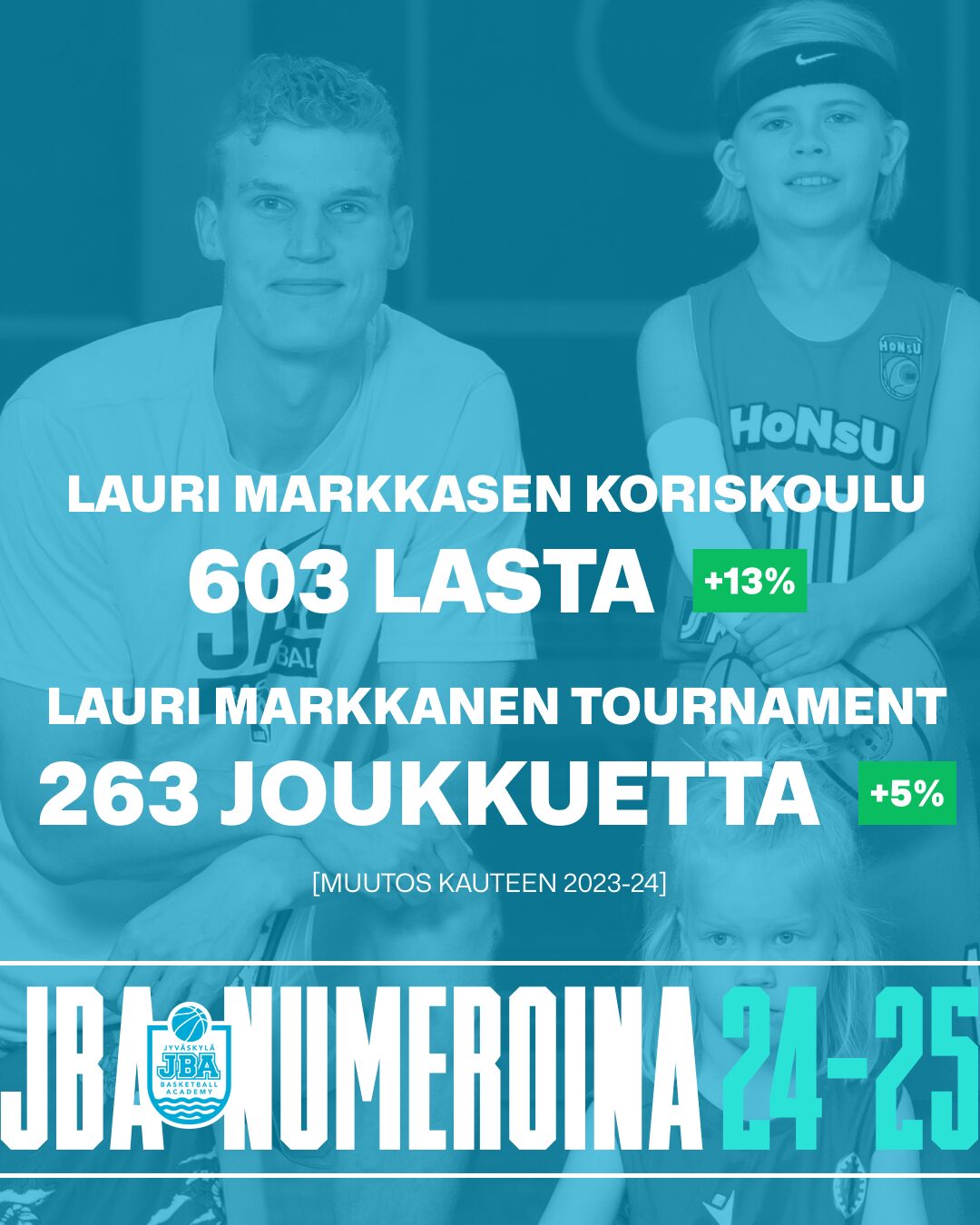 JBA numeroina 24–25: Lauri Markkasen Koriskoulussa 603 lasta, Lauri Markkanen Tournamentissa 263 joukkuetta