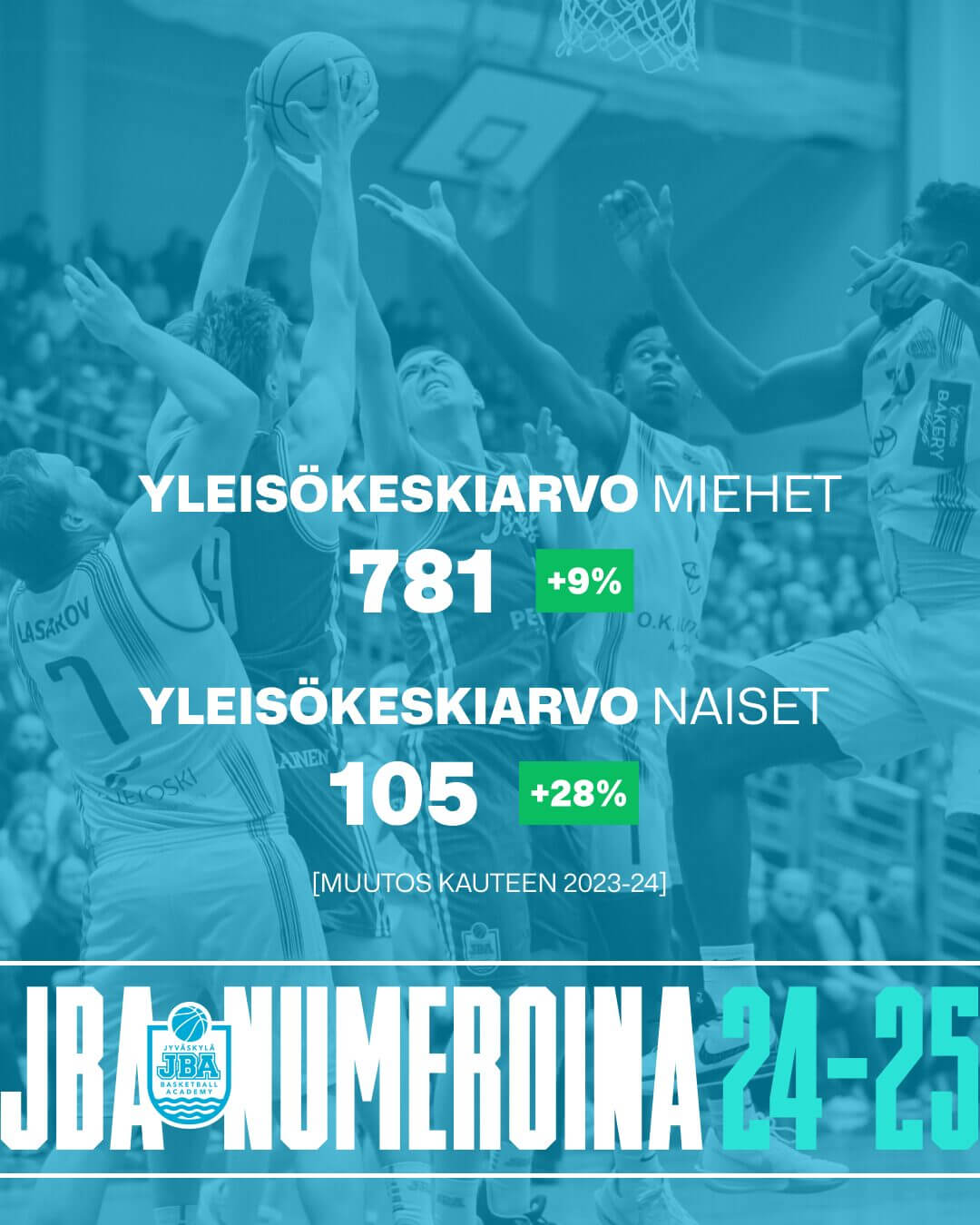 JBA numeroina 24–25: yleisökeskiarvo miehet 781, naiset 105